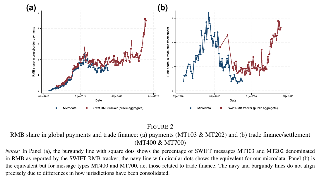Figure 2, published page 7: the renminbi share of global payments fell after 2015, recovered from 2018 and jumped again after the invasion of Ukraine