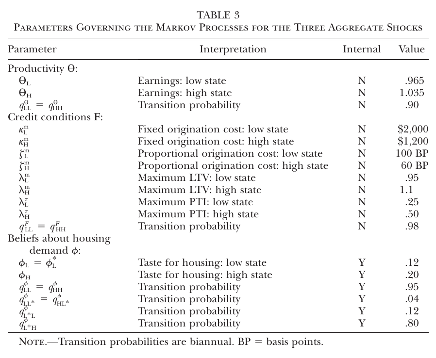 Four-column table of parameter values for the three aggregate shock processes: productivity, credit conditions, and beliefs about housing demand, with an Internal/External flag and a numerical value for each