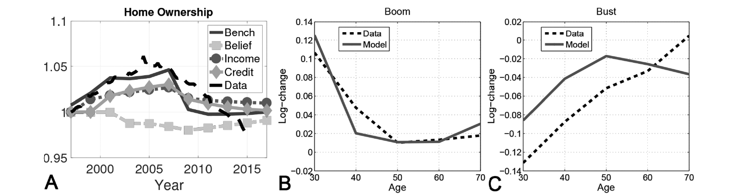 Three panels. Left: homeownership index over time; benchmark and data both rise about 5% to 2007 then fall back, income-only and credit-only each account for roughly 3%, and the belief-only line falls below 1 throughout the boom. Middle: log change in homeownership during the boom by age, model and data both sharply declining in age from about +0.12 at age 30 to near zero by 50. Right: log change during the bust by age, both most negative for the young