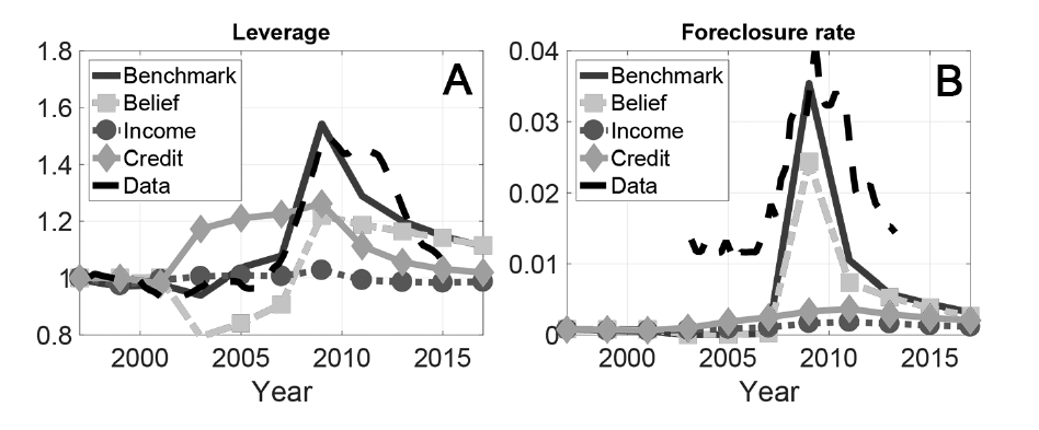 Two line charts. Left: leverage 1997–2017; benchmark stays flat near 1 through the boom then spikes to about 1.53 in 2009 and declines slowly; the belief-only line dips to about 0.80 during the boom while the credit-only line rises to about 1.20. Right: foreclosure rate; benchmark spikes to about 0.036 in 2009 against a data peak near 0.04, belief-only reaches only about 0.024, and the credit-only line stays flat near zero