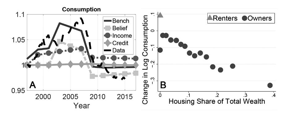 Two panels. Left: nondurable consumption 1997–2017; benchmark and data both rise about 8% and fall back, the income-only line accounts for roughly half the swing, the belief-only line for the rest, and the credit-only line is flat at 1. Right: scatter of the log change in consumption over 2007–11 against each household’s housing share of total wealth, sloping steeply down from about −0.03 near zero to about −0.33 at a share of 0.4, with renters plotted at +0.1 at a share of zero