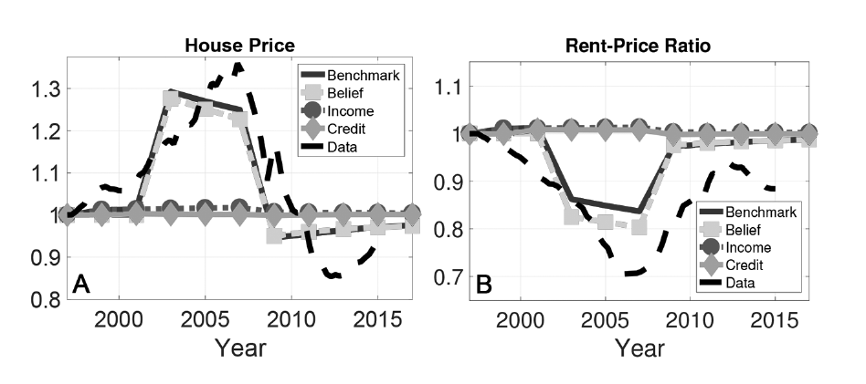 Two line charts. Left: house price index 1997–2017, model benchmark and data both rising about 30% then falling back; the belief-only counterfactual tracks the benchmark almost exactly while the income-only and credit-only lines stay flat at 1. Right: rent-price ratio, with benchmark and belief-only both falling to about 0.84 and the data falling further to about 0.70, while income-only and credit-only lines stay flat