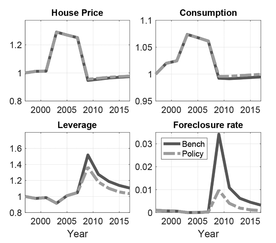 Four panels comparing benchmark and policy. House price: the two lines are identical. Consumption: identical through the bust, with the policy line very slightly above the benchmark during the post-2011 recovery. Leverage: policy peaks near 1.35 against the benchmark 1.53 and stays below thereafter. Foreclosure rate: benchmark spikes to about 0.035 in 2009 while the policy line peaks at about 0.010