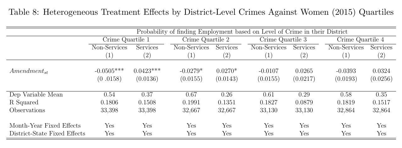 Heterogeneous treatment effects by district crime quartile, showing significant reallocation in quartiles 1 and 2 and insignificant effects in quartiles 3 and 4