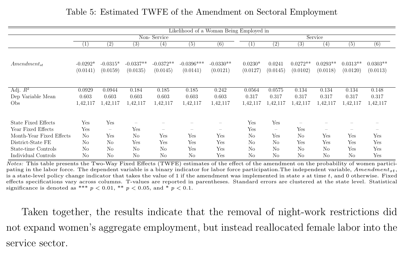 TWFE estimates of the amendment on the likelihood of a woman being employed in non-service versus service sectors, across six specifications