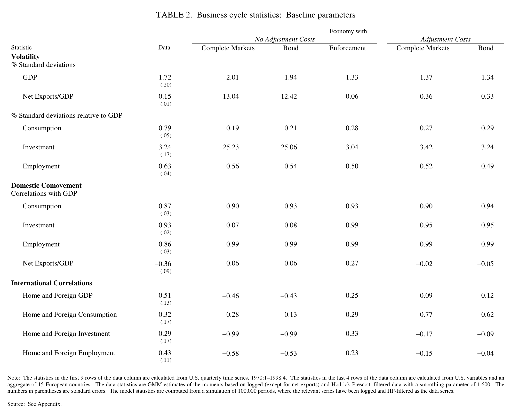 Data versus five model economies