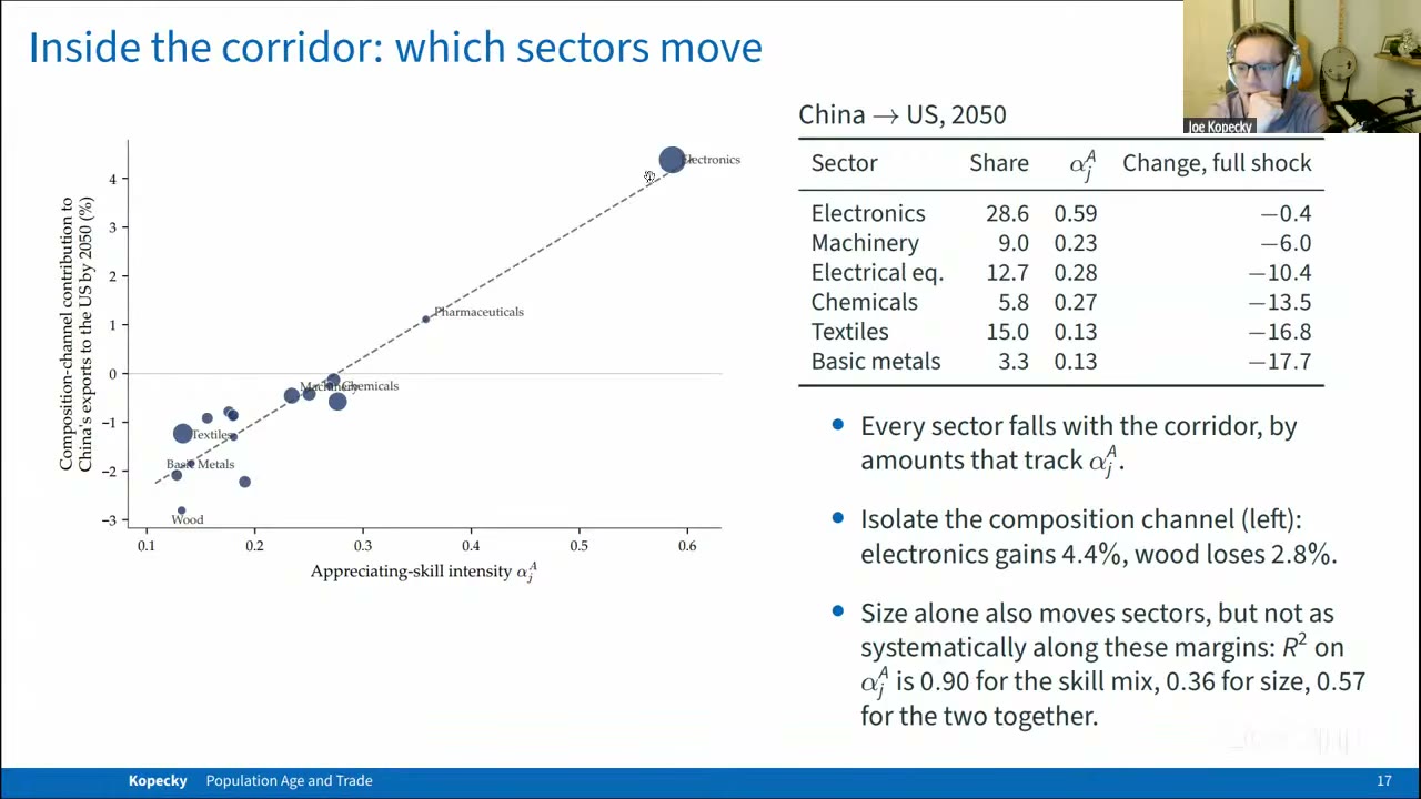 Scatter of 20 manufacturing sectors: composition-channel contribution to China’s US exports by 2050 against appreciating-skill intensity, rising along a dashed fit line from wood near −2.8% at intensity 0.13 to electronics near +4.4% at 0.59; beside it a table of six sectors with share, intensity and full-shock change