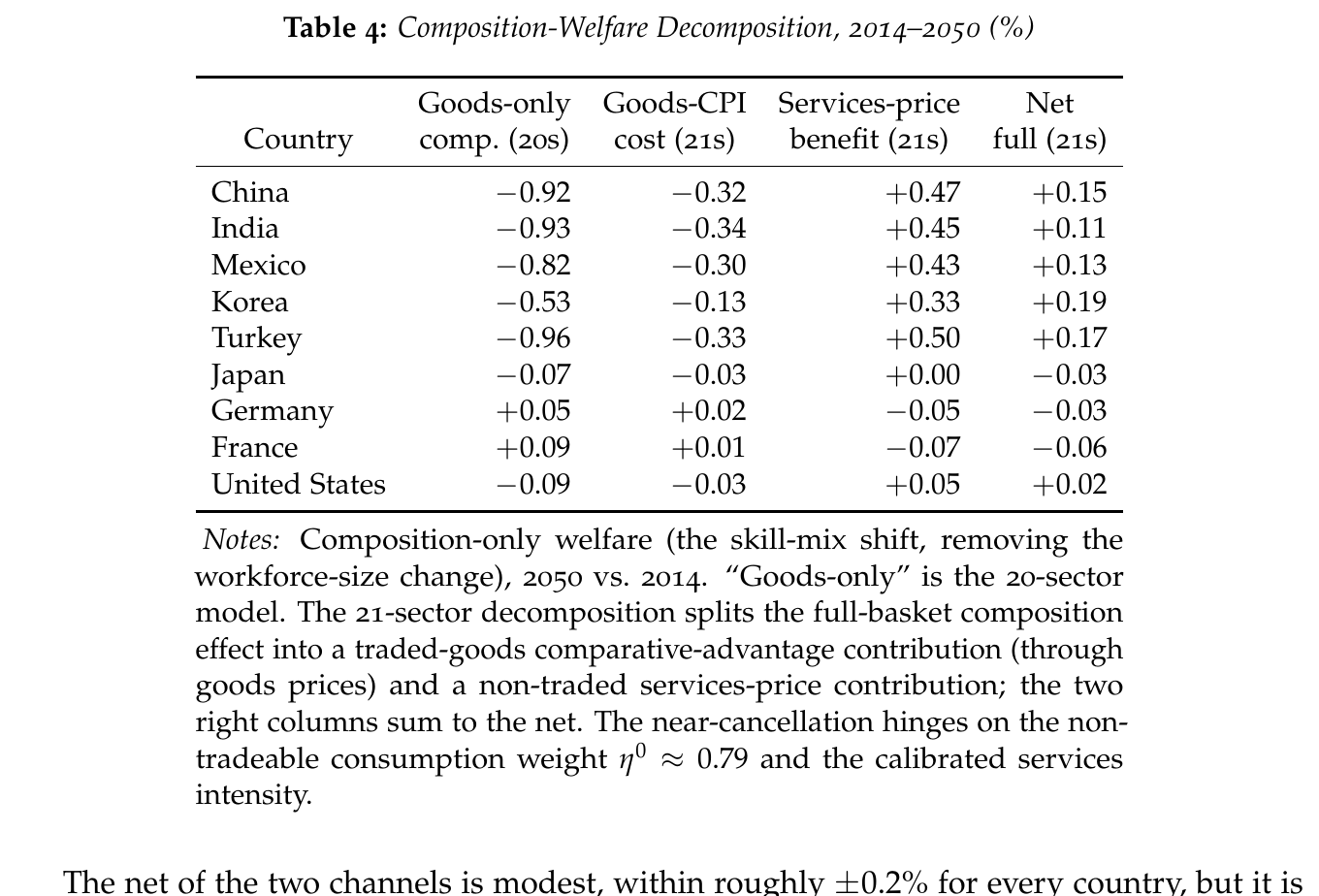 Table 4 of the paper: composition-only welfare for nine countries in four columns; China reads −0.92, −0.32, +0.47, +0.15, and every entry in the net column lies between −0.06 and +0.19