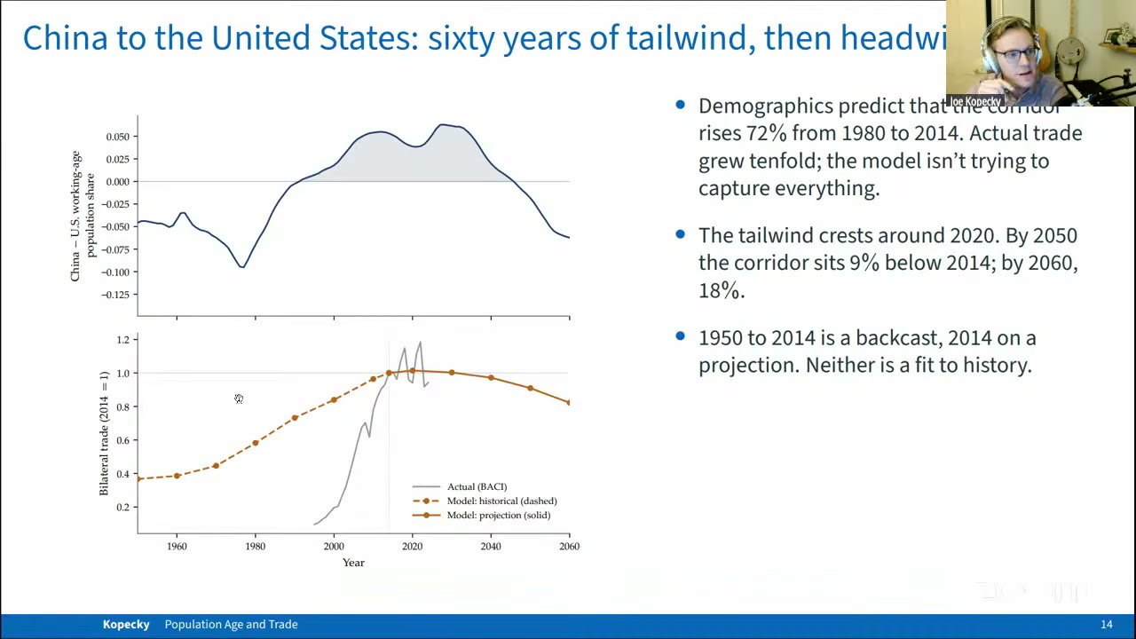 Two stacked panels: the China-minus-US working-age share gap rises from about −0.10 in the late 1970s to a peak above +0.05 around 2020 and then falls; below, model-predicted China–US trade climbs steadily to 1.0 in 2014 and drifts down to about 0.8 by 2060, while actual BACI trade shoots up from near zero after 2000