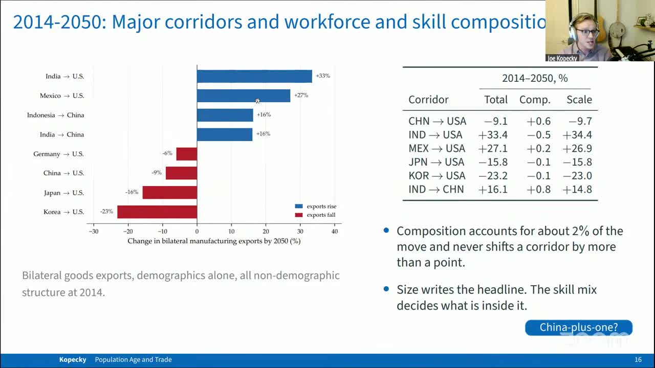 Horizontal bar chart of eight corridors&rsquo; change in bilateral manufacturing exports by 2050: India→US +33%, Mexico→US +27%, Indonesia→China and India→China +16% in blue; Germany→US −6%, China→US −9%, Japan→US −16%, Korea→US −23% in red; a table beside it splits each into total, composition and scale
