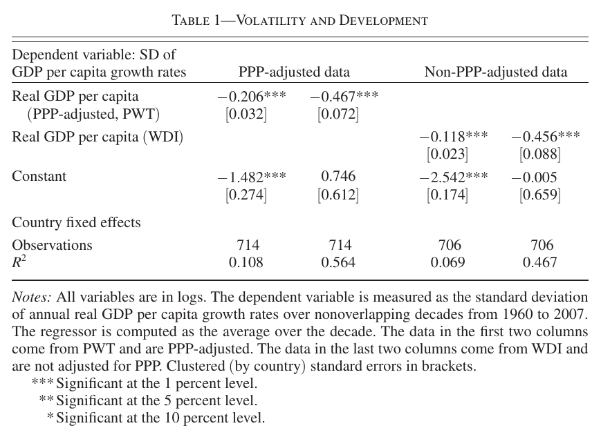 Table 1: regressions of log SD of GDP per capita growth on log GDP per capita, decades 1960-2007