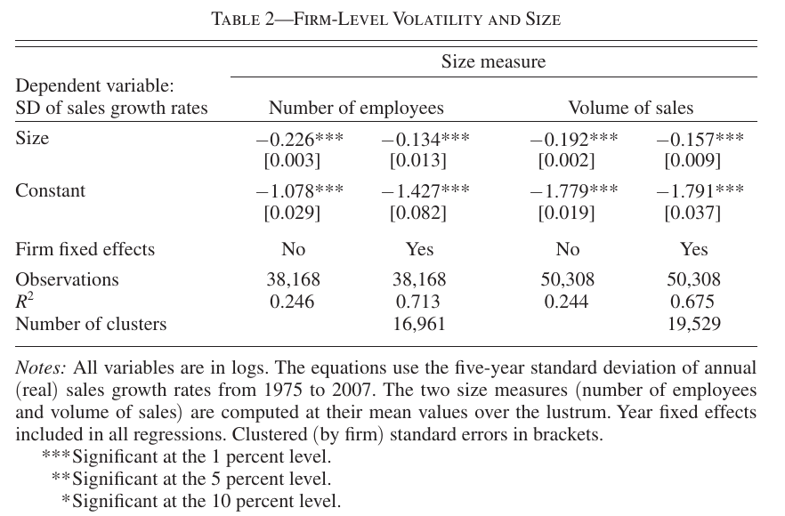 Table 2: Compustat firms, log SD of sales growth on log size