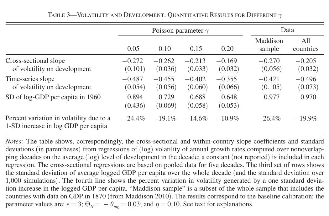 Table 3: model vs data slopes of log volatility on log GDP per capita for gamma = 0.05 to 0.20