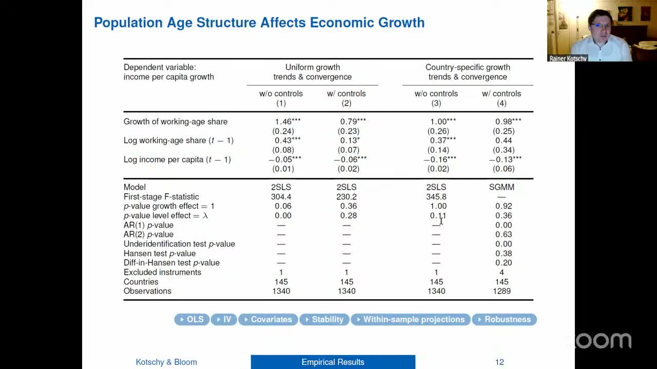 Regression slide with four columns of estimates; growth of working-age share reads 1.46, 0.79, 1.00 and 0.98 across the columns
