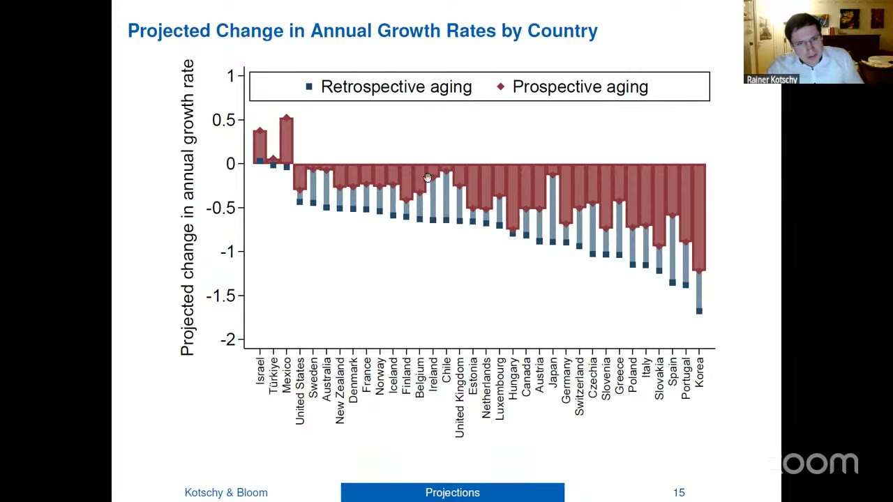 Bar chart of 34 OECD countries ordered from Israel to Korea; blue bars with squares show retrospective aging, red bars with diamonds show prospective aging, most below zero and the gap between them varying widely