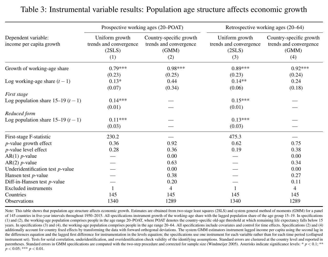 Table of four IV specifications; growth-of-working-age-share coefficients 0.79, 0.98, 0.89, 0.92 with first-stage and diagnostic rows below