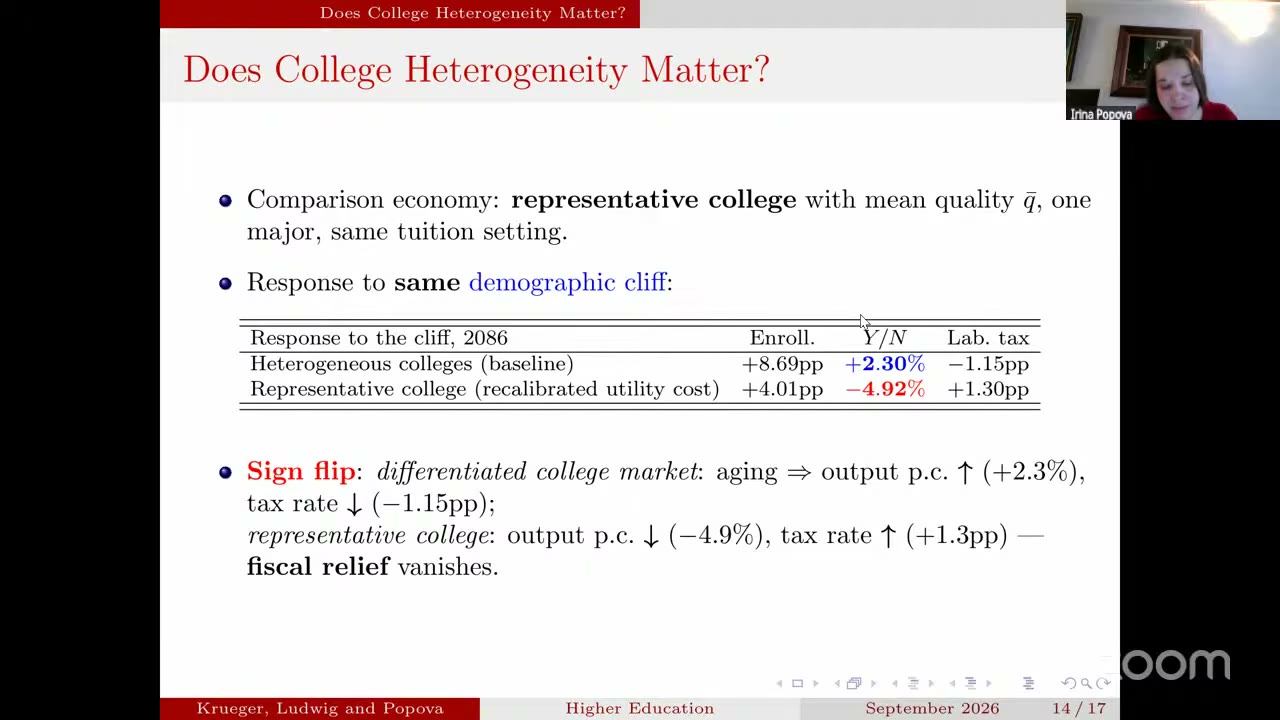 Slide table of responses to the cliff in 2086: heterogeneous colleges +8.69pp enrollment, +2.30% output per head, −1.15pp labor tax; representative college with recalibrated utility cost +4.01pp, −4.92%, +1.30pp