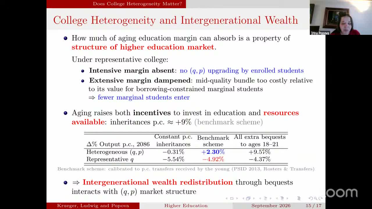 Slide 15: bullets saying the intensive margin is absent and the extensive margin dampened under a representative college, then a table of the percent change in output per head in 2086 under three bequest schemes; the heterogeneous row reads −0.31%, +2.30% and a third cell partly hidden by the cursor; the representative row reads −5.54%, −4.92%, −4.37%