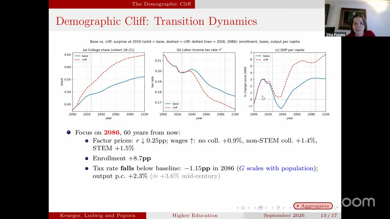 Three transition panels from 2000 to 2100, base solid blue and cliff dashed red: the college share of 18–21-year-olds climbs to about 0.65 on the cliff path against about 0.56 on the base; the labor income tax rate falls further on the cliff path; GDP per capita since 2000 ends near +7% on the cliff path against about +3% on the base