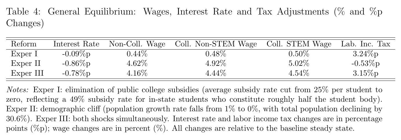 Table with three rows (Exper I, II, III) and columns for the interest rate, three wages and the labor income tax; the Exper II row reads −0.86%p, 4.62%, 4.92%, 5.02%, −0.53%p