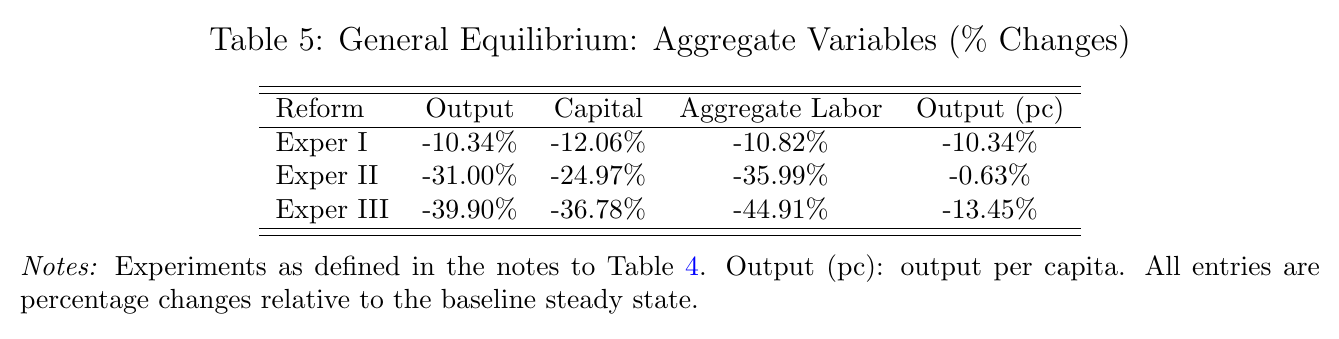 Table of percentage changes in output, capital, aggregate labor and output per capita for three experiments; the Exper II row reads −31.00%, −24.97%, −35.99%, −0.63%