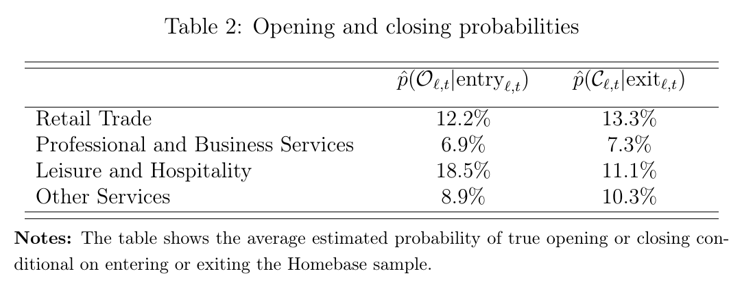 Estimated probability that a Homebase entrant is a true business opening and that an exit is a true closing, by sector: 6.9% to 18.5% of entries are genuine openings.