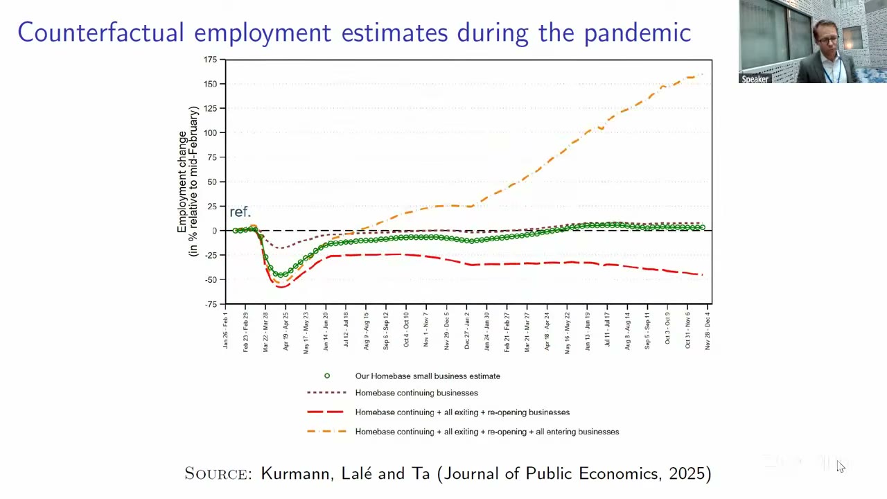 Counterfactual 2020 employment paths under four treatments of sample entry and exit: the corrected estimate (green) troughs near −50% and returns to about zero by December, while counting every payroll-panel entrant as a business opening (orange) implies roughly +160% growth.