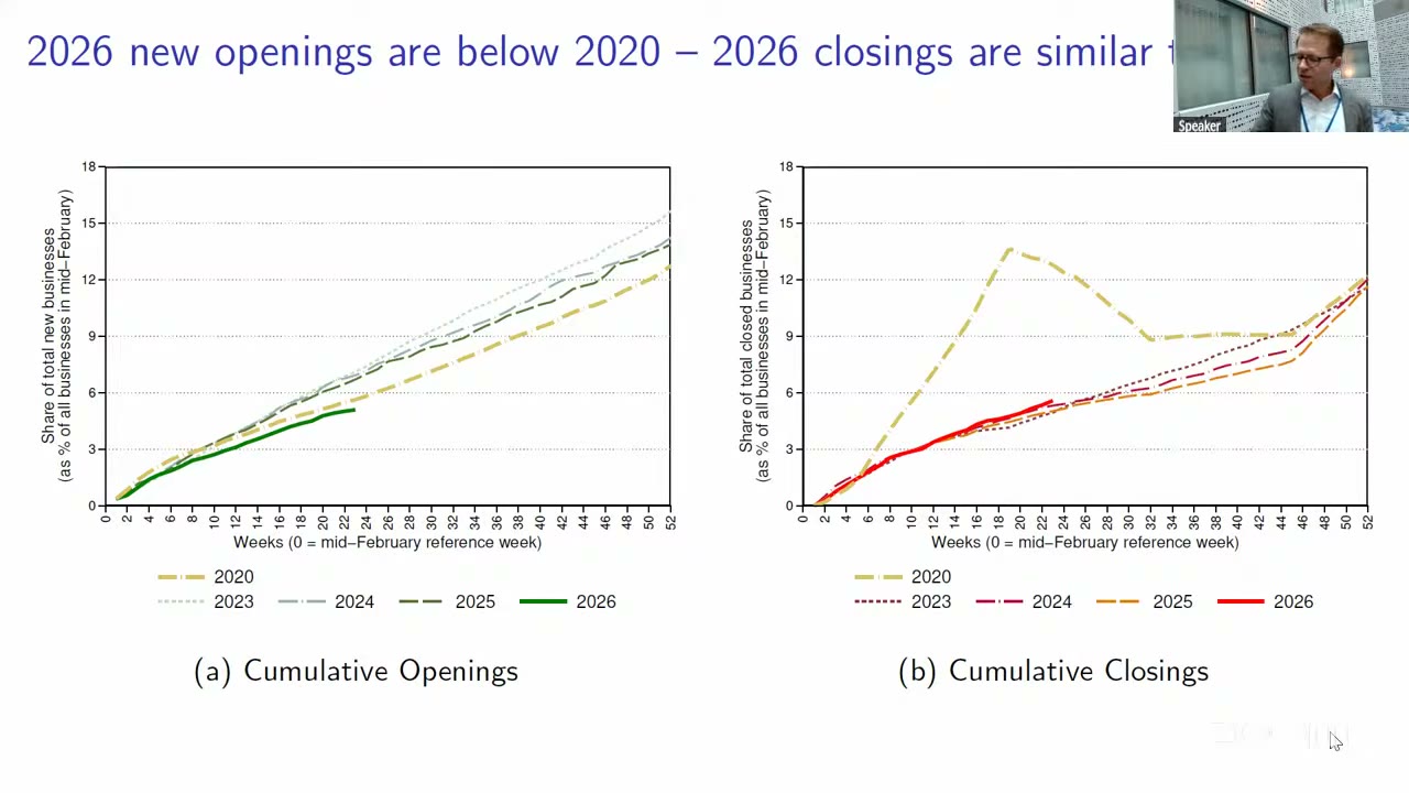 Cumulative small-business opening and closing rates by year, weeks from the mid-February reference week; the 2026 opening path (left) runs below 2020, the pandemic year, while 2026 closings (right) sit near recent years.