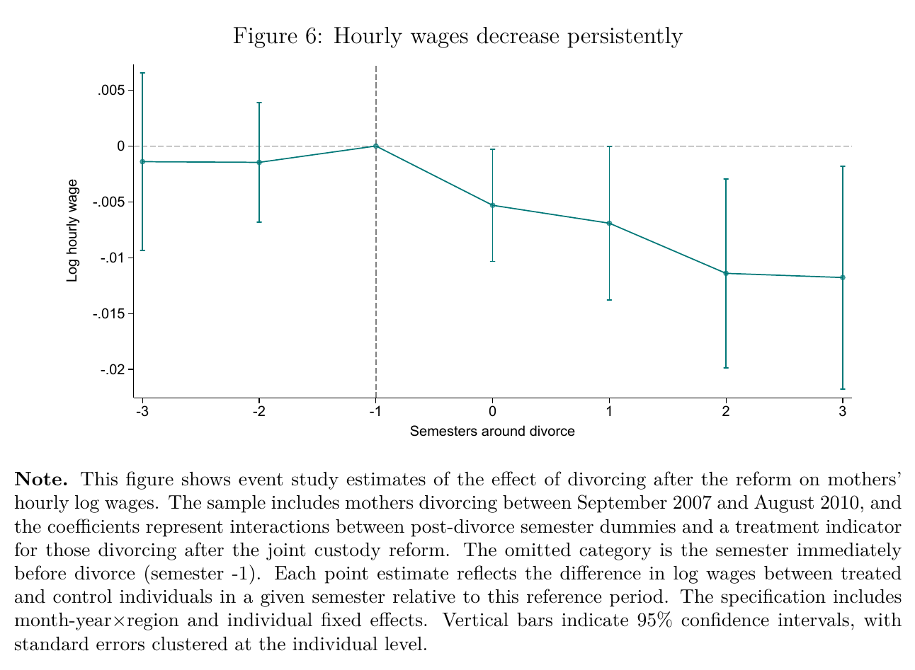 Event study of mothers&rsquo; log hourly wages by semester around divorce, treated versus control
