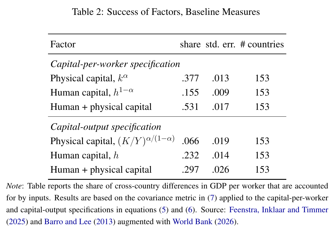 Table of baseline factor shares: physical capital, human capital and their sum under the capital-per-worker and capital-output specifications, 153 countries