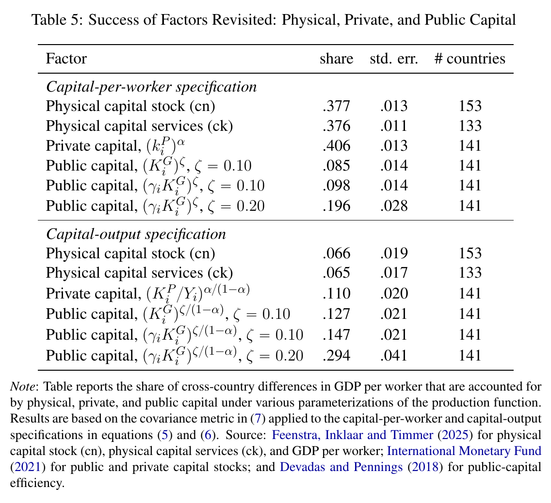 Table of physical capital stock, capital services, private capital and public capital shares under two values of the output elasticity zeta and with or without efficiency gamma