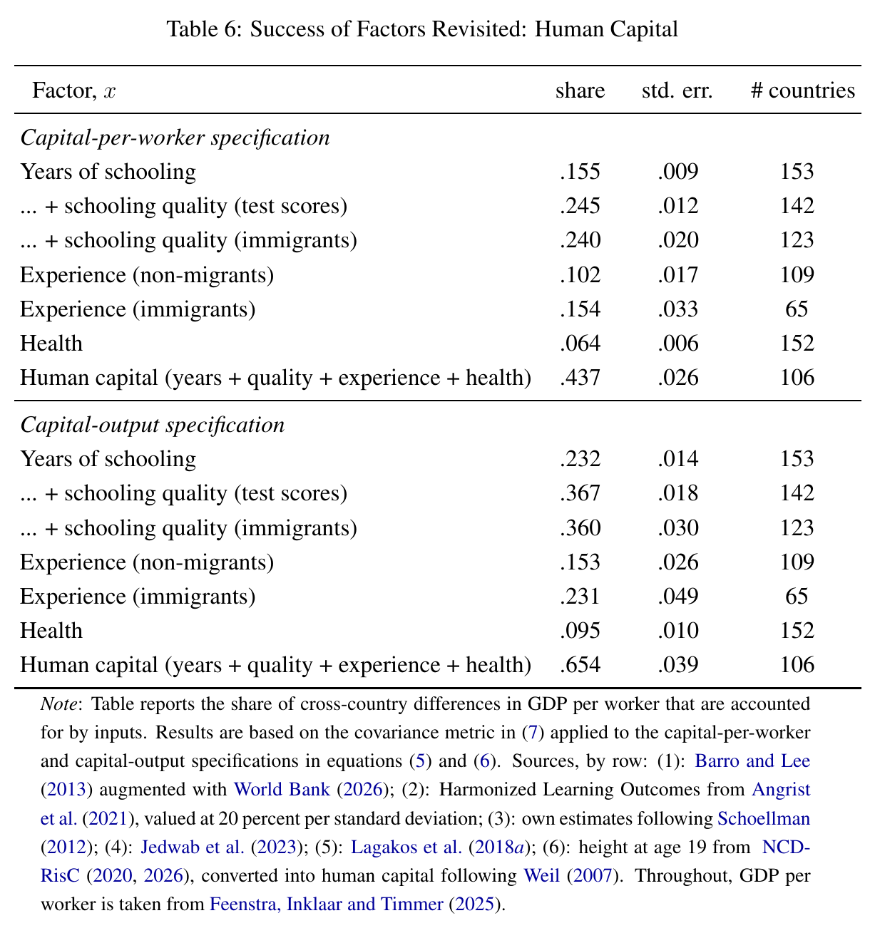 Table of human capital shares by component: years of schooling, schooling quality from test scores and from immigrants, experience for non-migrants and immigrants, health, and the total, under both specifications