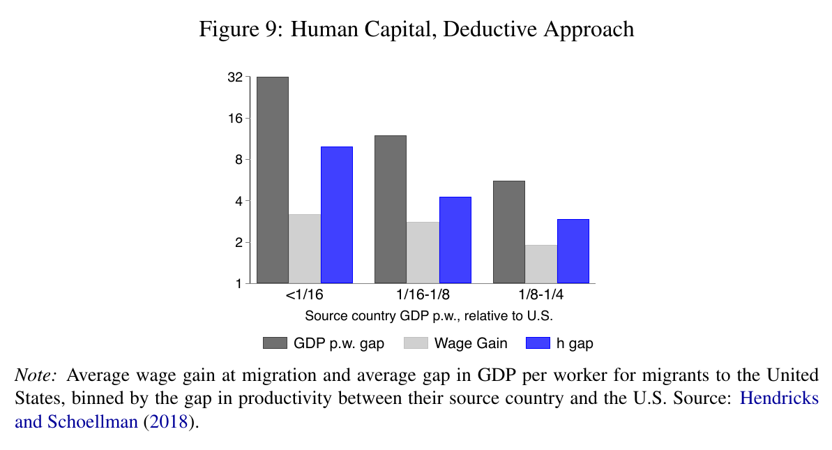 Bar chart on a log scale of GDP per worker gap, migrant wage gain and implied human capital gap for three bins of source-country GDP relative to the US