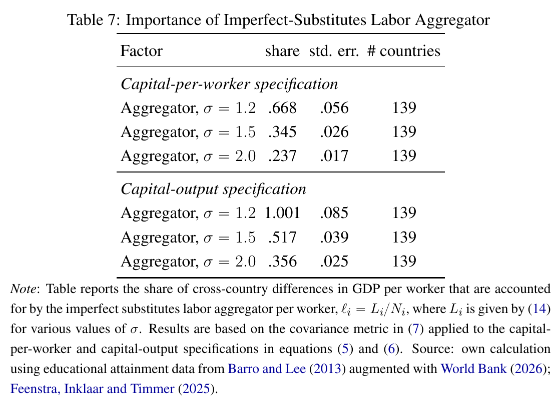 Table of labour aggregator shares at elasticities of substitution 1.2, 1.5 and 2.0 under both specifications, 139 countries
