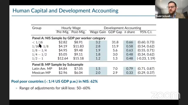 Slide with the full Hendricks-Schoellman table: pre- and post-migration hourly wages, wage gain, GDP gap and human capital share by source-country bin, plus two additional migrant samples, with a pooled 62 percent and a 50-60 percent range after skill-loss adjustments