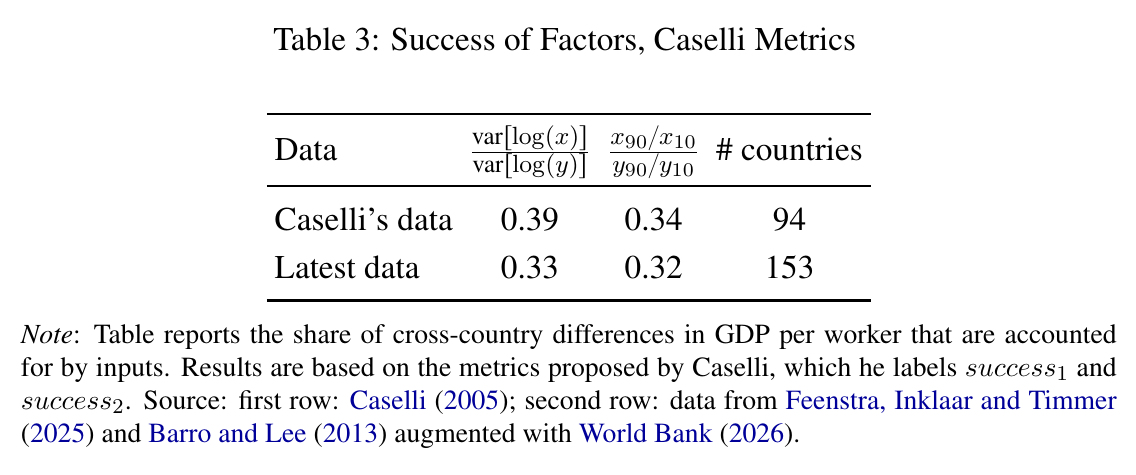 Caselli&rsquo;s two success metrics, variance ratio and 90-10 ratio, on his 94-country data and on the latest 153-country data