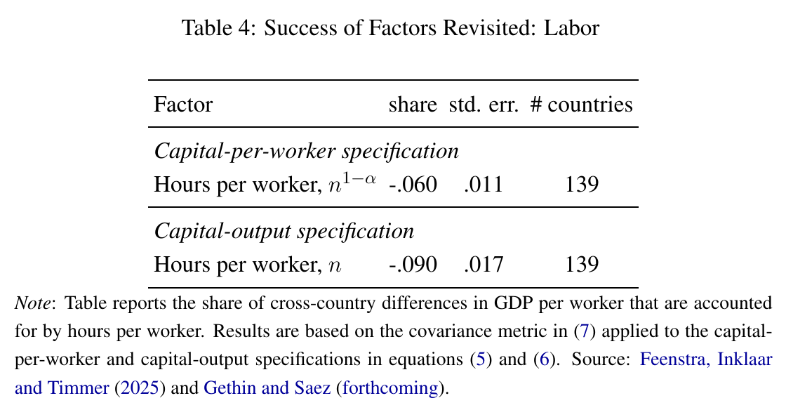 Table of the hours-per-worker share: negative 0.060 under capital-per-worker and negative 0.090 under capital-output, 139 countries
