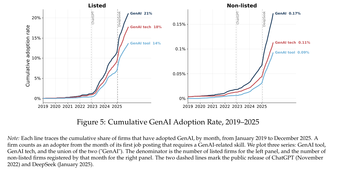 Two-panel line chart of cumulative GenAI adoption from 2019 to 2025, listed firms on the left rising to 21% and non-listed firms on the right rising to 0.17%, each with dashed vertical lines at ChatGPT and DeepSeek and a near-vertical step at the DeepSeek line