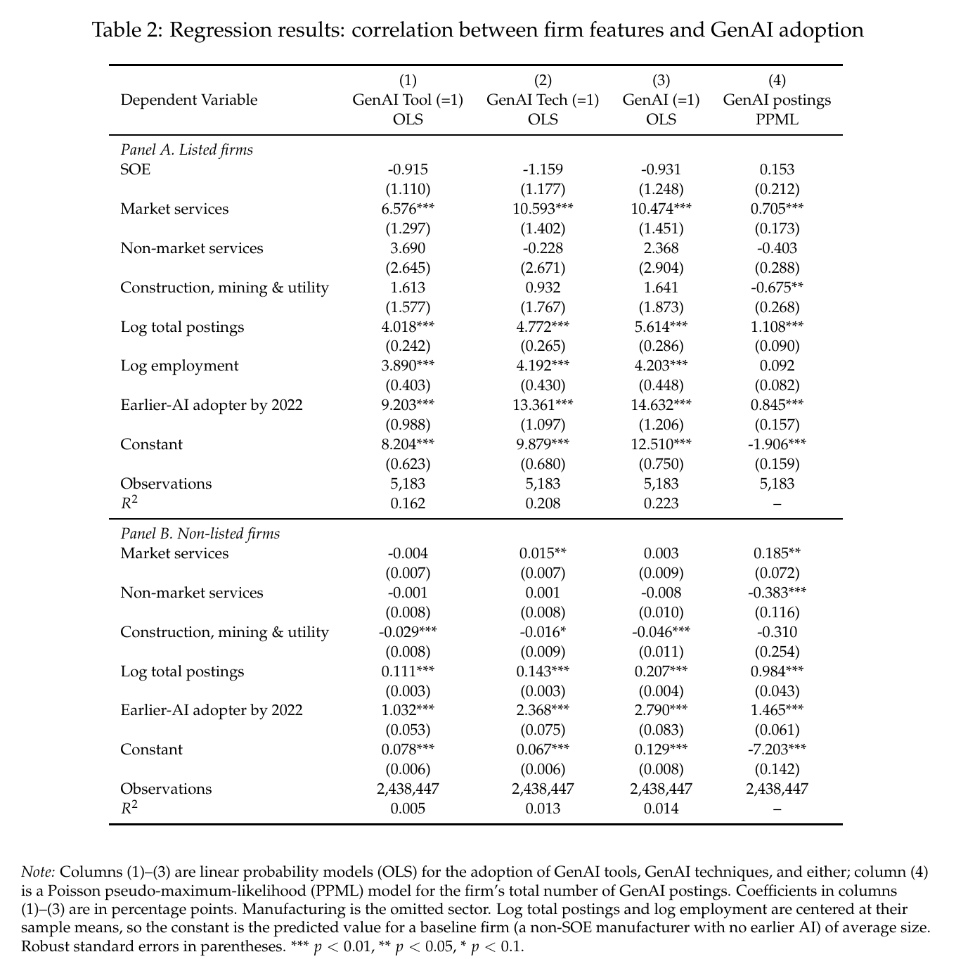 Regression table with a listed-firm panel of 5,183 firms and a non-listed panel of 2,438,447 firms: three linear probability columns for tool, tech and either adoption, and one PPML column for the count of GenAI postings, regressed on SOE, broad-sector dummies, log total postings, log employment and an earlier-AI dummy