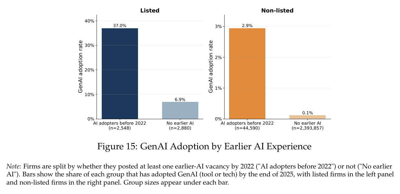 Two-panel bar chart: among listed firms, GenAI adoption by end-2025 is 37.0% for those that posted an earlier-AI vacancy by 2022 against 6.9% for those that did not; among non-listed firms, 2.9% against 0.1%, with group sizes under each bar