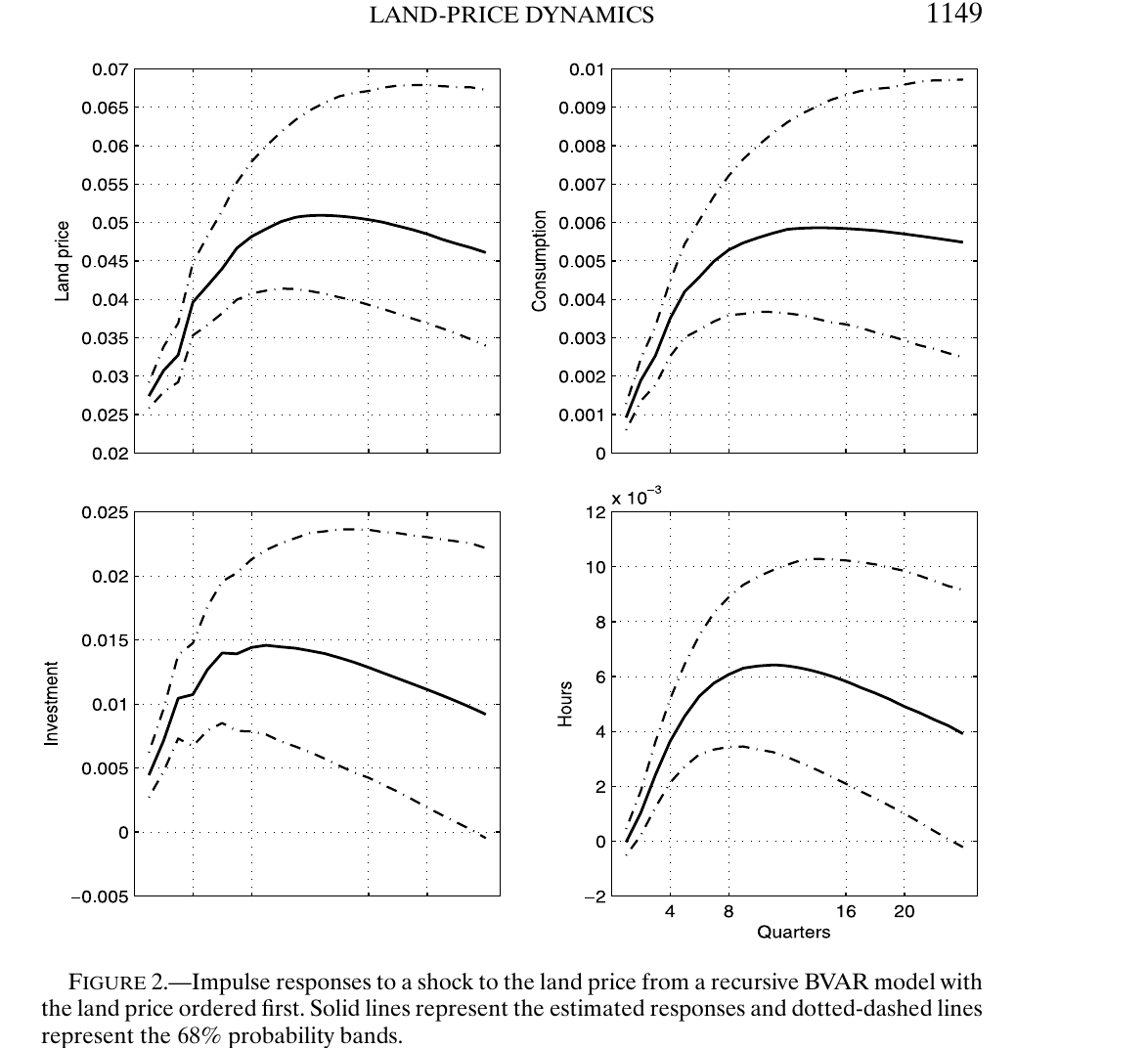 Four-panel BVAR impulse responses: land price, consumption, investment and hours all rise persistently after a positive land-price shock; the land price’s own response is the largest, and investment responds most among the three macro variables
