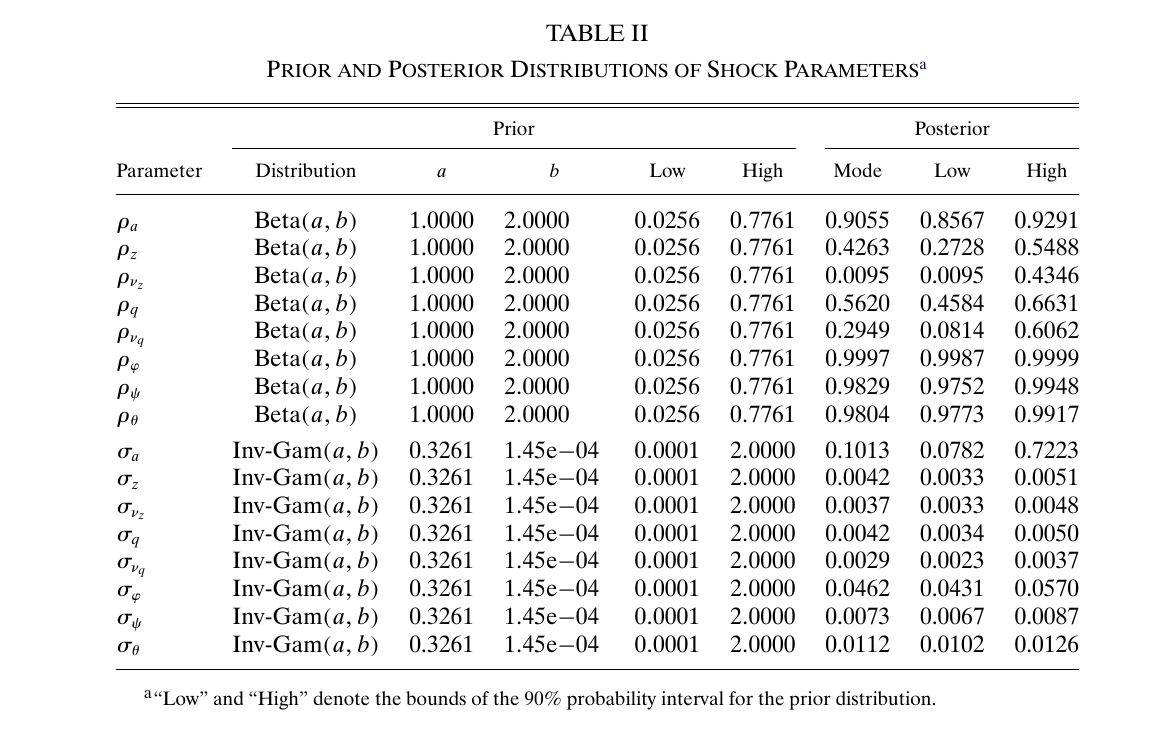 Table of prior and posterior distributions for the eight shock persistences and standard deviations; the housing demand shock row shows persistence 0.9997 and standard deviation 0.0462