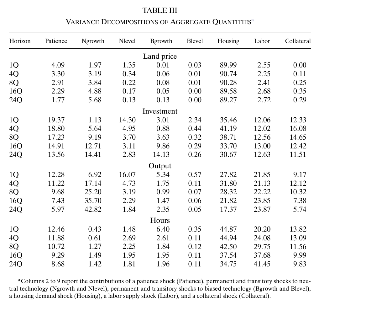 Variance decomposition table: the housing demand shock accounts for about 90 percent of land-price variance at every horizon, 31-41 percent of investment, 17-32 percent of output and 35-45 percent of hours