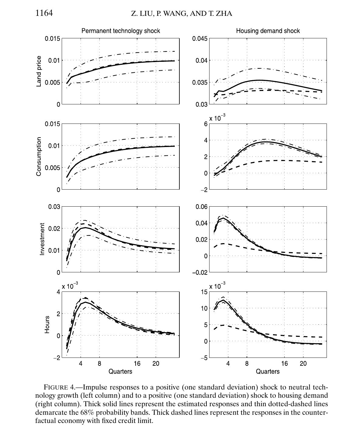 Eight-panel impulse response comparison: for a technology shock the benchmark and fixed-credit-limit responses nearly coincide, overlapping fully for land price and consumption and separating only slightly at the investment and hours peaks; for a housing demand shock the benchmark responses of consumption, investment and hours are several times larger