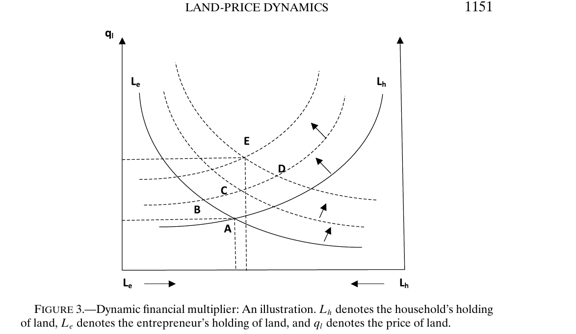 Supply-and-demand diagram in land-price/land-quantity space: household and entrepreneur land demand curves shift up in steps A to B to C to D to E, tracing the static and dynamic financial multipliers