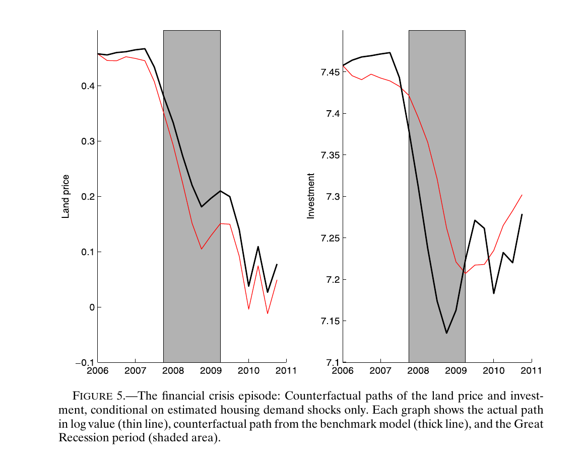 Two panels comparing actual and model-simulated paths of the log land price and log investment from 2006 to 2011; the counterfactual driven only by housing demand shocks tracks both collapses through the shaded 2008-09 recession