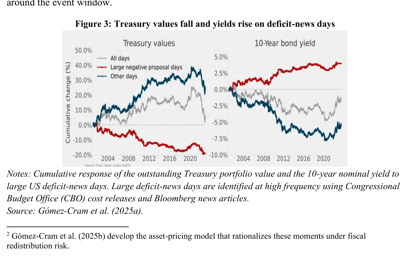 Two-panel figure showing cumulative Treasury portfolio value falling about 21 percent and the 10-year yield rising about 4.33 percentage points on large deficit-news days, with the effect concentrated post-2020.