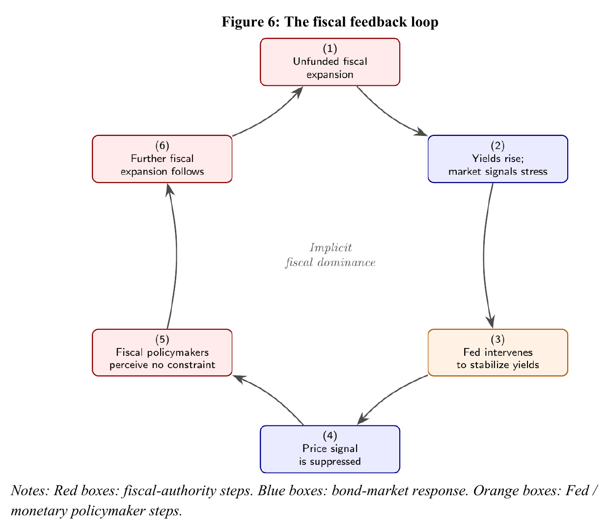 Circular flow diagram: unfunded fiscal expansion, yields rise, Fed intervenes to stabilize, price signal suppressed, fiscal policymakers perceive no constraint, further expansion follows — labeled implicit fiscal dominance.