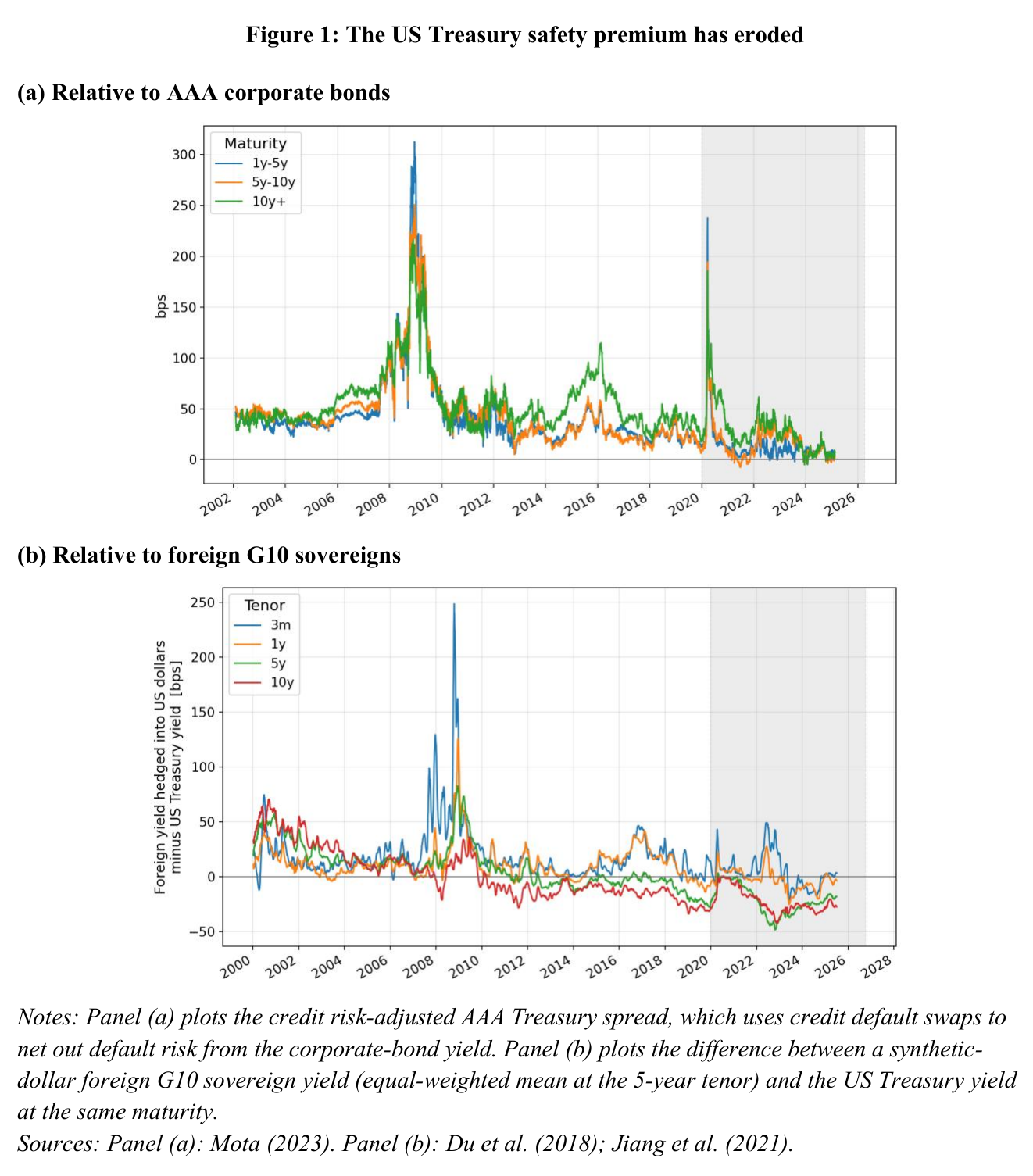 Two-panel figure showing the credit-risk-adjusted AAA-Treasury spread and the synthetic-dollar G10-minus-Treasury spread, both compressing toward zero or negative after 2020.