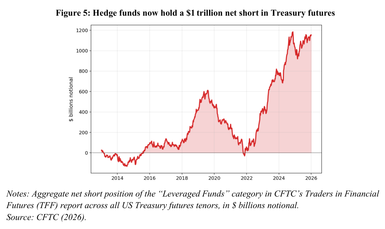 Time series of the aggregate net short Treasury futures position of leveraged funds, rising from near zero in 2014 to 1.15 trillion dollars at end-2025, with a collapse in March 2020.